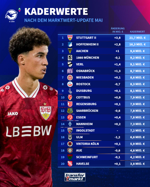 This is how the squad values ​​developed in the market value update for the 3rd league