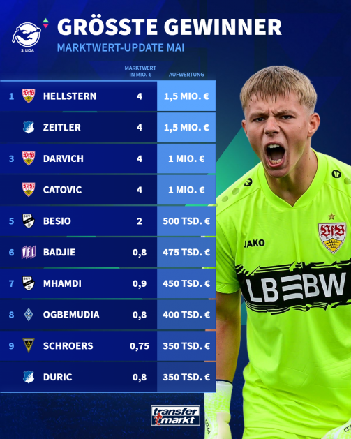 The biggest winners in the 3rd league market value update in May 2026