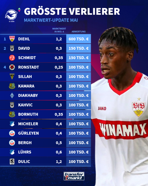 The biggest losers in the market value update of the 3rd league in May 2026
