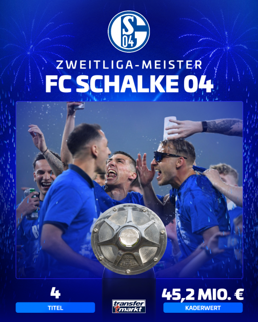 © tm/imago - The graphic shows the title “Second division champions FC Schalke 04” against a blue background with stylized fireworks motifs and the club logo at the top. In the middle you can see a scene of celebration: several Schalke players in blue jerseys celebrate exuberantly, screaming with joy and pouring drinks over each other. The second division championship trophy is shown in the foreground. Additional information is displayed below: “4 titles” and a “squad value” of 45.2 million euros. The Transfermarkt logo is also integrated.