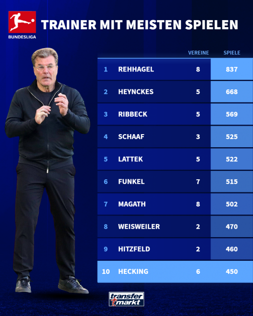© tm/imago - Infographic from Transfermarkt (Bundesliga): The coaches with the most games in Bundesliga history, sorted by number of games in charge and indicating the respective number of clubs. The undisputed record holder is Otto Rehhagel in first place with 837 games at 8 different clubs. Jupp Heynckes takes second place with 668 games at 5 clubs, followed by Erich Ribbeck in third place with 569 games at 5 clubs. Thomas Schaaf is in 4th place with 525 games at 3 clubs, Udo Lattek is in 5th place with 522 games at 5 clubs. Friedhelm Funkel follows in 6th place with 515 games at 7 clubs, Felix Magath in 7th place with 502 games at 8 clubs. Places 8 and 9 go to Hennes Weisweiler (470 games, 2 clubs) and Ottmar Hitzfeld (460 games, 2 clubs). Dieter Hecking is in 10th place with 450 games at 6 clubs, whose line is highlighted. On the side of the table you can see a photo of Dieter Hecking in a black tracksuit.