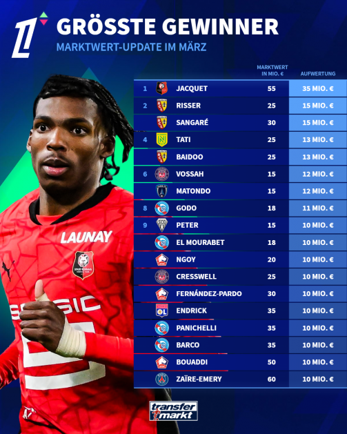 Ligue 1 market value winner in March 2026
