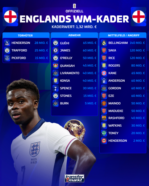England's 2026 World Cup squad