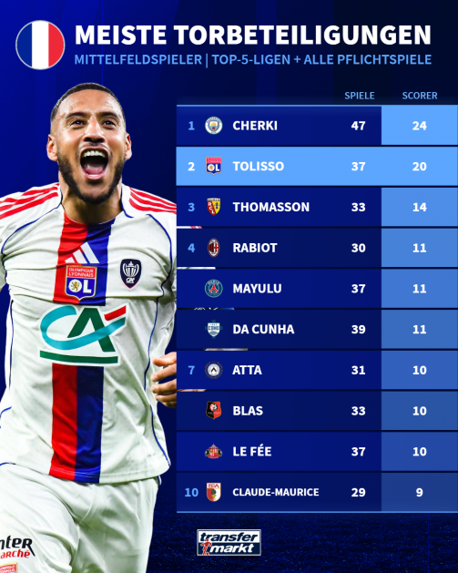 Best scorer - French midfielder