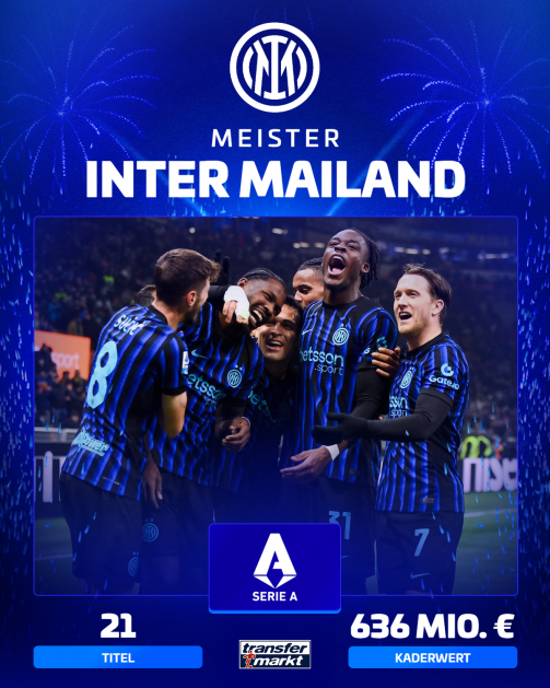 © tm/imago - Infographic from Transfermarkt: Inter Milan are champions of Serie A. The Inter Milan logo can be seen above, with the words “Champions – Inter Milan underneath". The central photo shows several Inter Milan players in the club's typical black and blue jerseys, hugging each other and celebrating the championship title. At the bottom left it is stated that this is the club's 21st championship title, at the bottom right the current squad value of 636 million euros is shown. The Serie A logo can be seen in the middle.