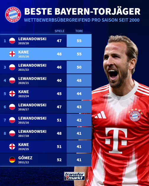 Bayern's best goalscorer since 2000