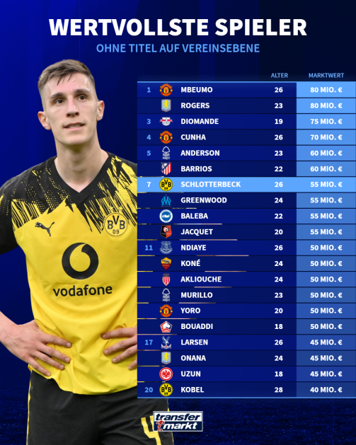 Most valuable, untitled players
