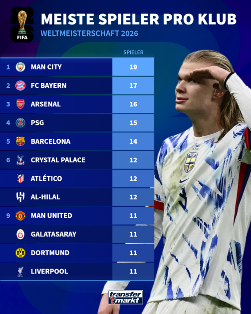 © tm/imago - Infographic from Transfermarkt: Most players per club at the 2026 FIFA World Cup. Manchester City has the most World Cup participants with 19 players and is in first place, followed by FC Bayern Munich in second place with 17 players and Arsenal in third place with 16 players. PSG follows in fourth place with 15 players, FC Barcelona in fifth place with 14 players. Places 6 to 8 are shared by Crystal Palace, Atlético Madrid and Al-Hilal with 12 players each. From 9th place onwards there are four clubs with 11 players each: Manchester United, Galatasaray, Borussia Dortmund and Liverpool FC. In the background you can see a photo of Erling Haaland in the white Norwegian national jersey.