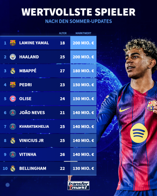 The most valuable players in the world according to the summer updates.