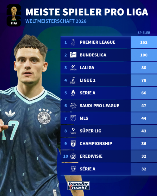 © tm/imago - Infographic from Transfermarkt: Most players per league at the 2026 FIFA World Cup. The Premier League has by far the most World Cup participants with 162 players and is in first place, followed by the Bundesliga in second place with 100 players and LaLiga in third place with 80 players. Ligue 1 follows in fourth place with 79 players, and Serie A in fifth place with 66 players. The Saudi Pro League is in 6th place with 47 players, the MLS is in 7th place with 44 players and the Turkish Süper Lig is in 8th place with 43 players. The English Championship is in 9th place with 36 players. Places 10 and 11 are shared by the Dutch Eredivisie and the Brazilian Série A with 32 players each. In the background you can see a photo of a German national player with number 17 in the dark blue DFB away jersey.