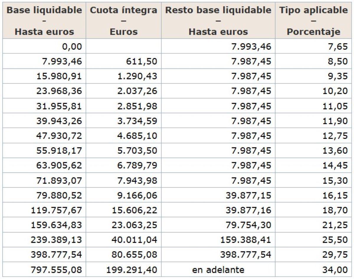 Inheritance Tax Scale in the Valencian Community.