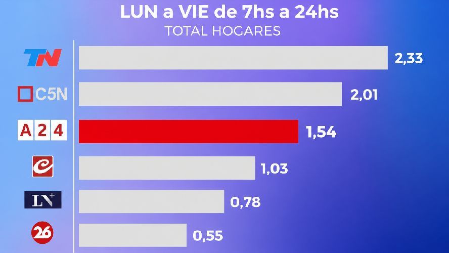 Political rating: A24 grows while TN falls and LN+ collapses