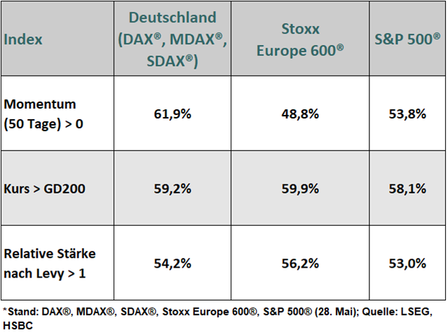 Chart S&P 500®