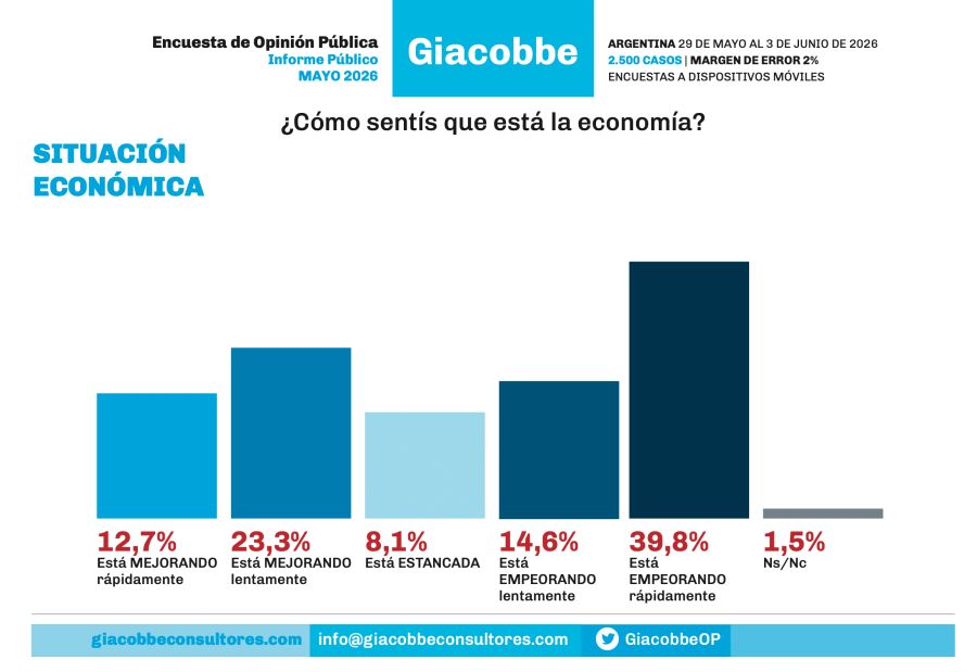 Survey: 39.8 percent believe the situation is “getting worse quickly”
