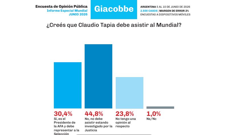 Survey: 44.8 percent believe that “Chiqui” Tapia should not attend the World Cup