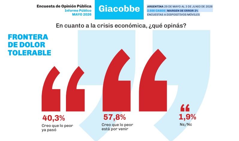 Survey: 57.8 percent believe that “the worst is yet to come”