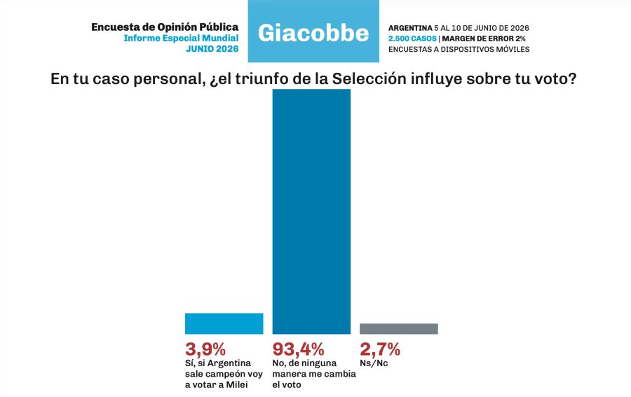 Survey: 93.4 percent say that a victory for the National Team would not influence their vote
