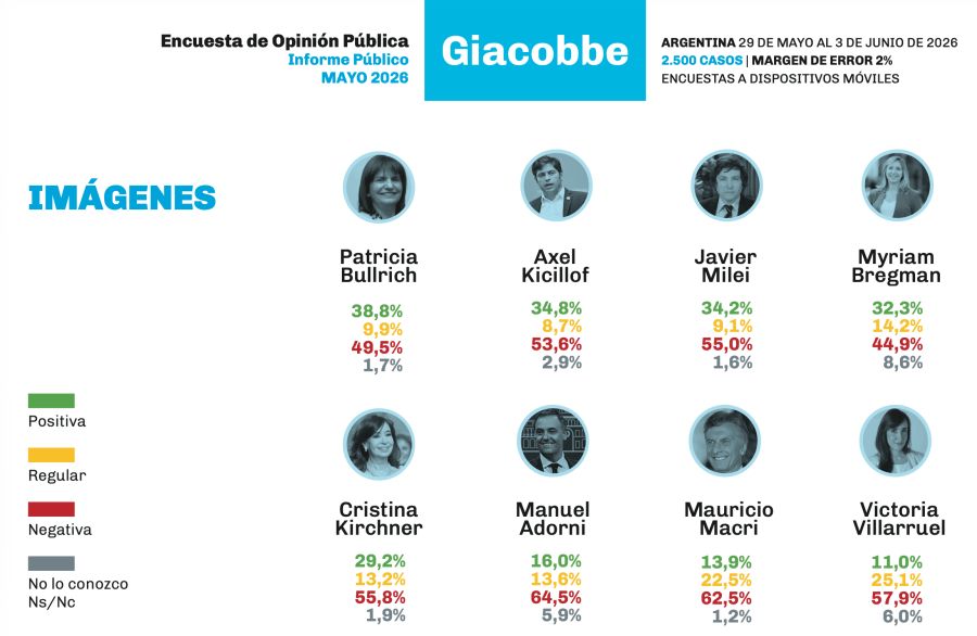 Survey: Manuel Adorni has a 64.5 percent negative image and 16 percent a positive one