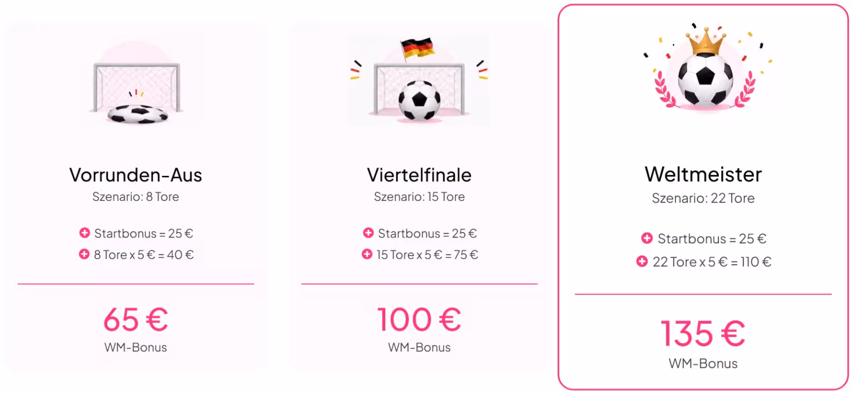 Football World Cup campaign 2026 - possible bonus scenarios for preliminary round elimination, quarter-finals and world champions