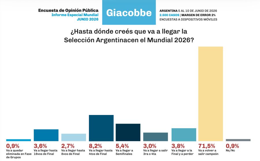 World Cup survey: 71.5 percent believe that Argentina will win again