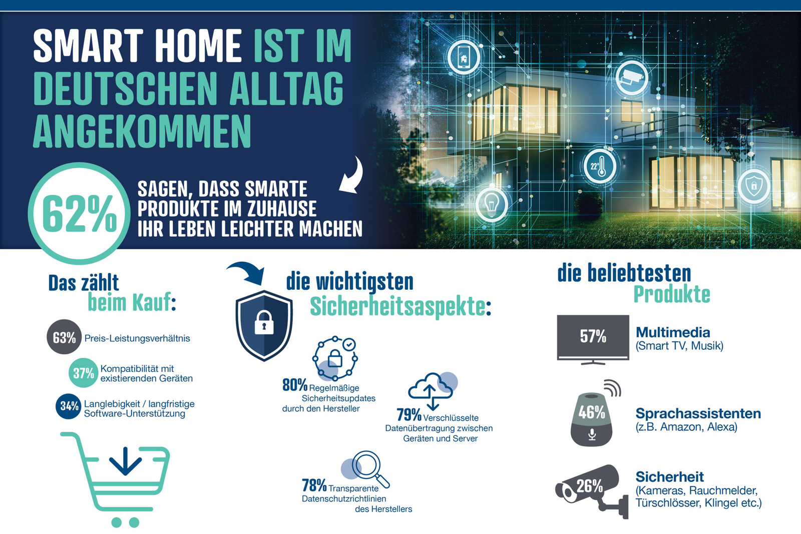Smart Home: Why Comfort Triumphs Over Security Concerns Today